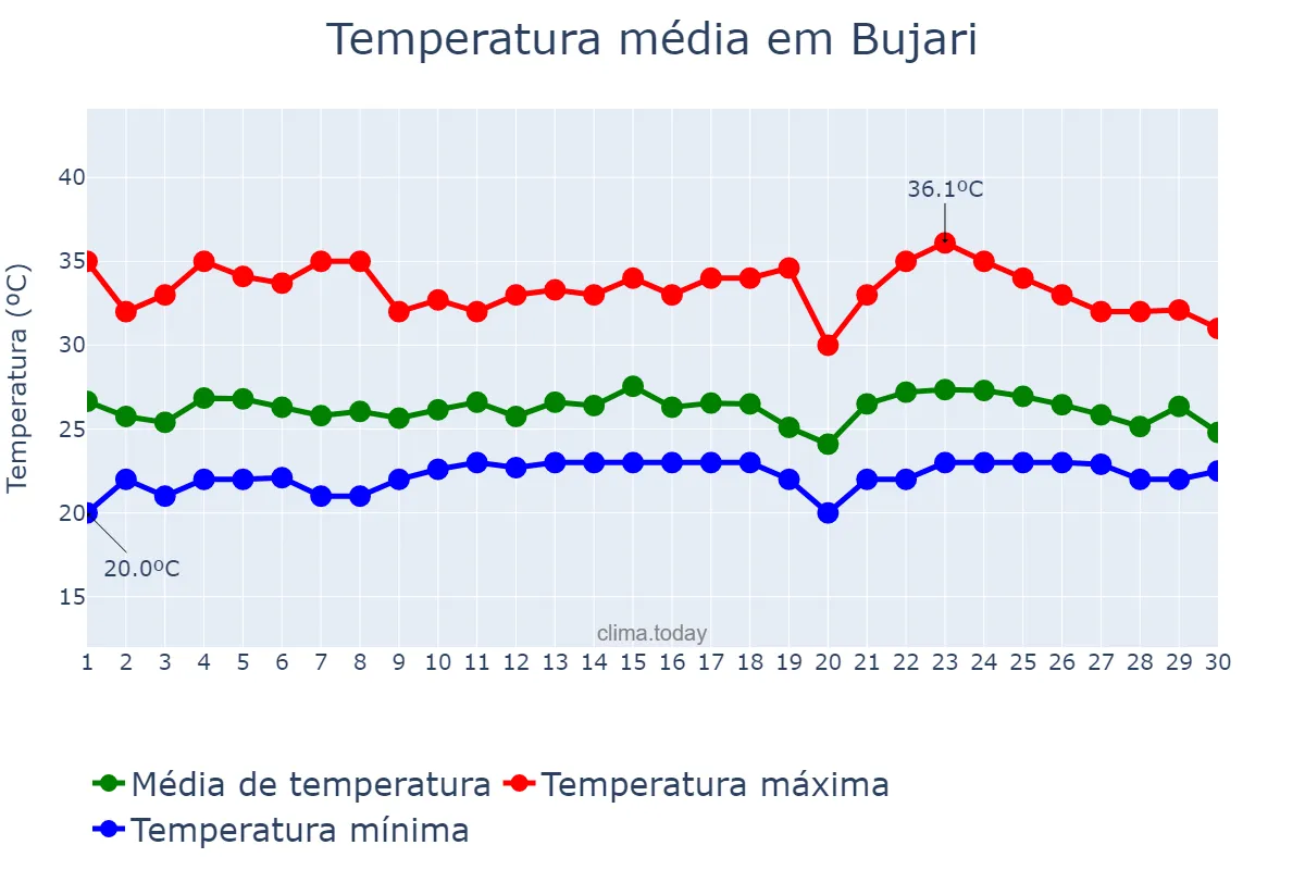 Temperatura em novembro em Bujari, AC, BR