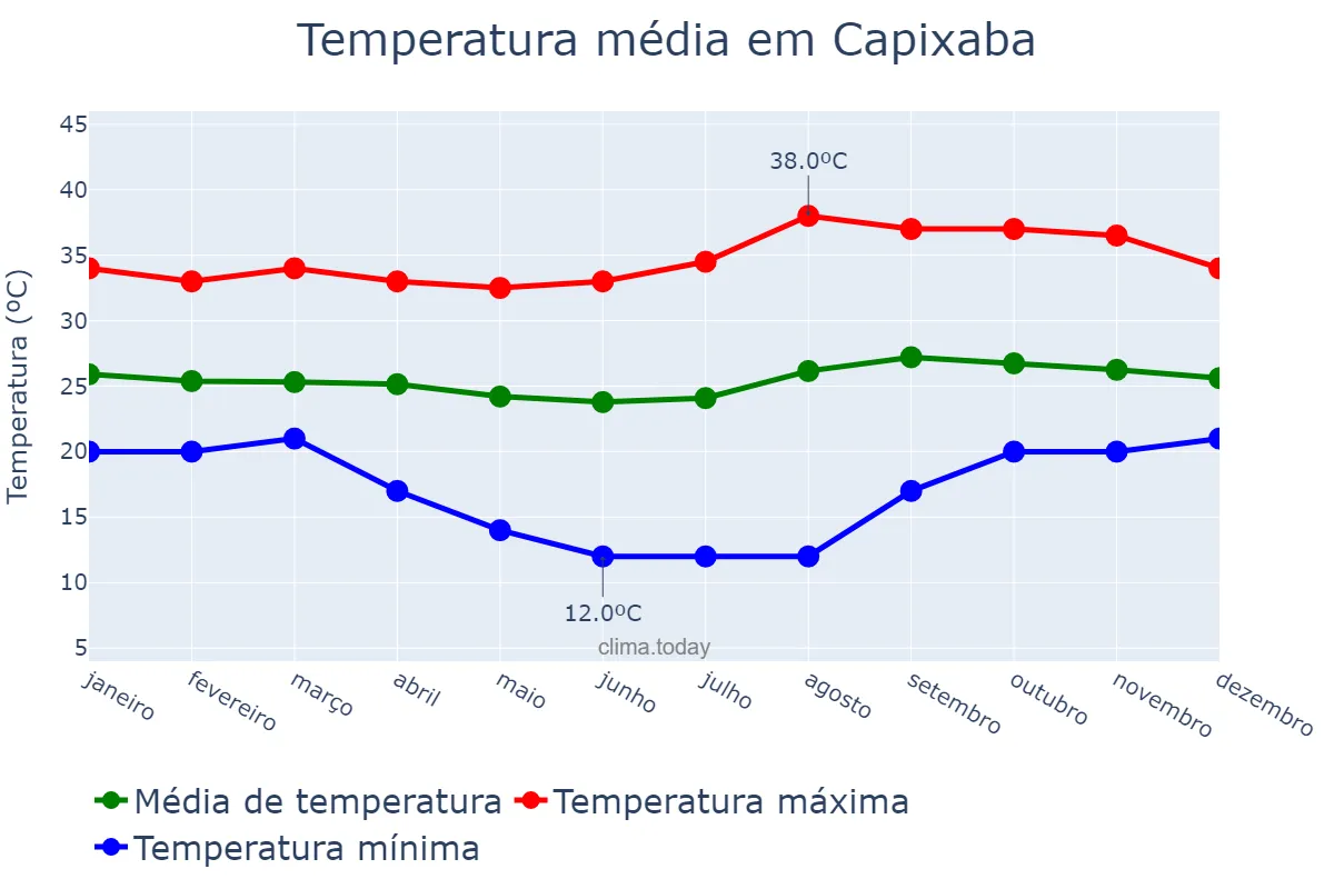 Temperatura anual em Capixaba, AC, BR