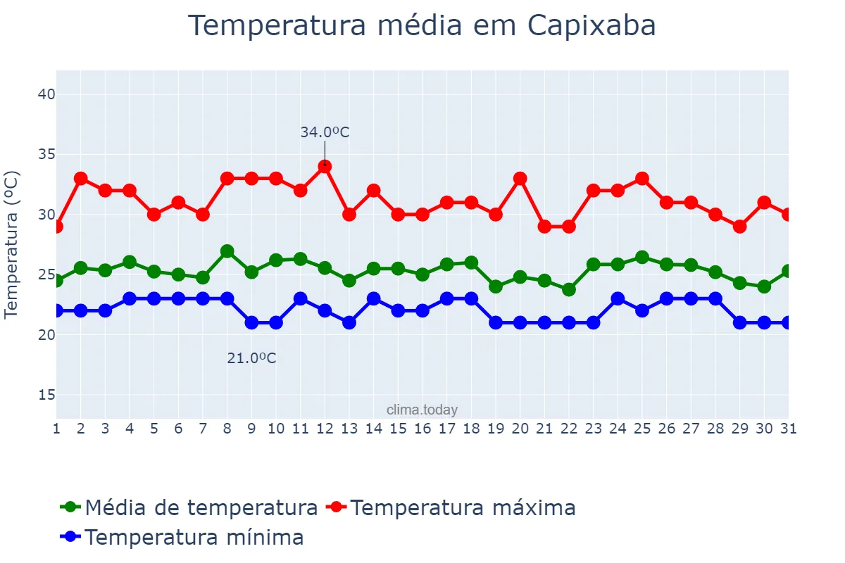 Temperatura em marco em Capixaba, AC, BR