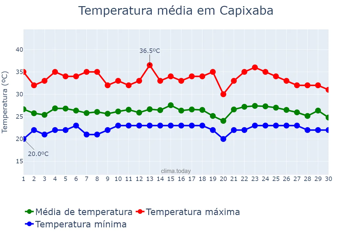 Temperatura em novembro em Capixaba, AC, BR
