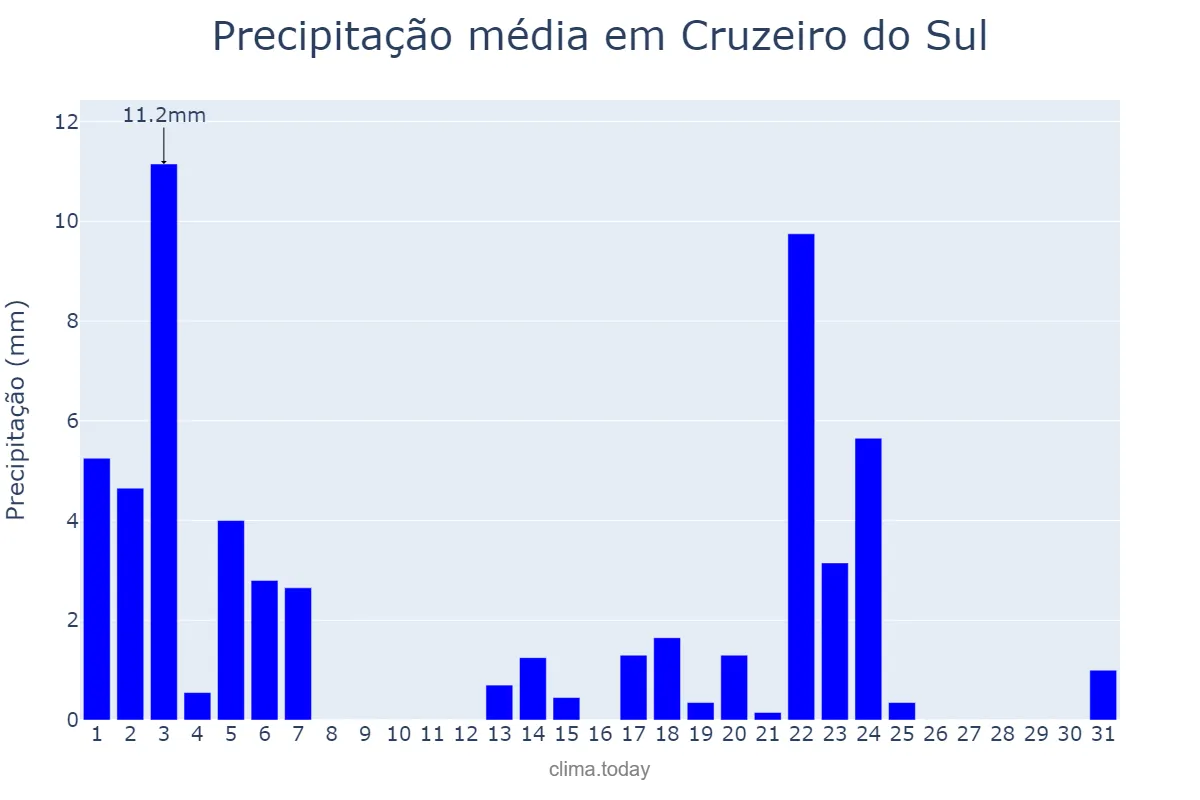 Precipitação em maio em Cruzeiro do Sul, AC, BR