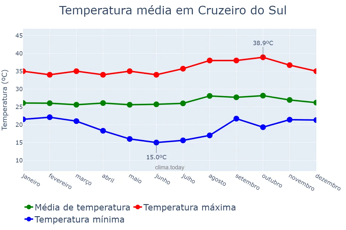 Temperatura anual em Cruzeiro do Sul, AC, BR