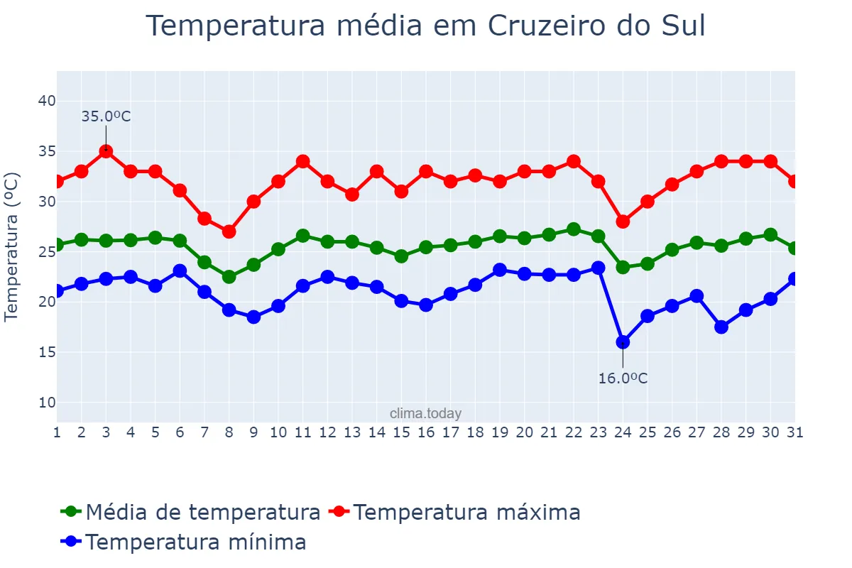 Temperatura em maio em Cruzeiro do Sul, AC, BR