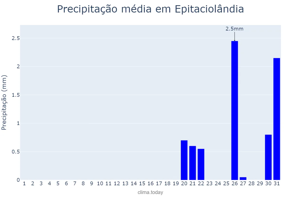 Precipitação em agosto em Epitaciolândia, AC, BR