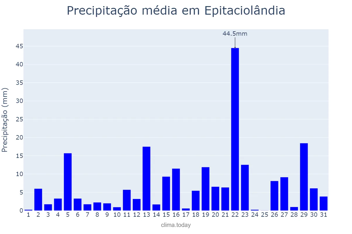 Precipitação em dezembro em Epitaciolândia, AC, BR
