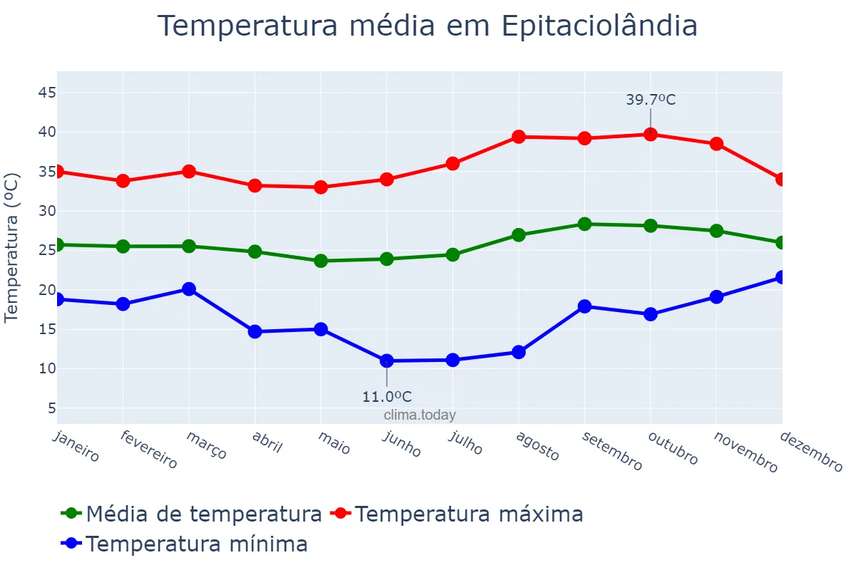 Temperatura anual em Epitaciolândia, AC, BR