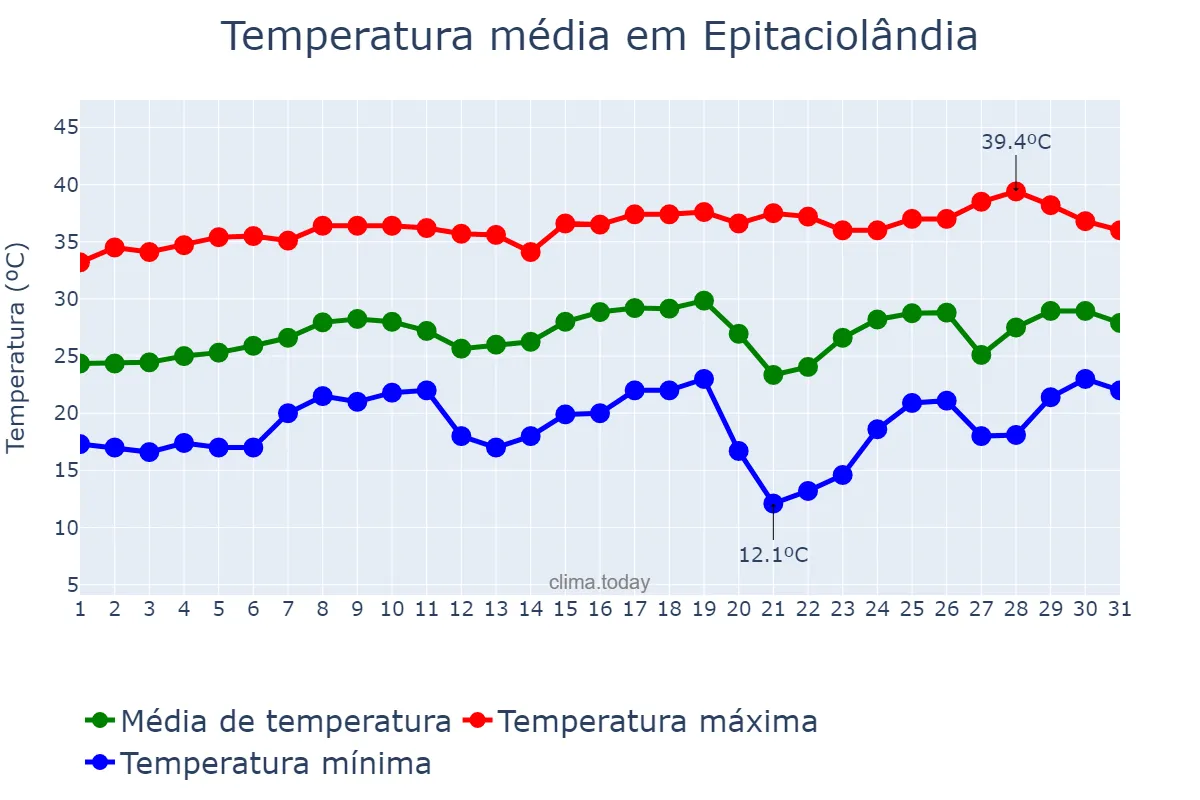 Temperatura em agosto em Epitaciolândia, AC, BR