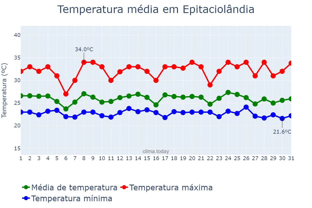 Temperatura em dezembro em Epitaciolândia, AC, BR
