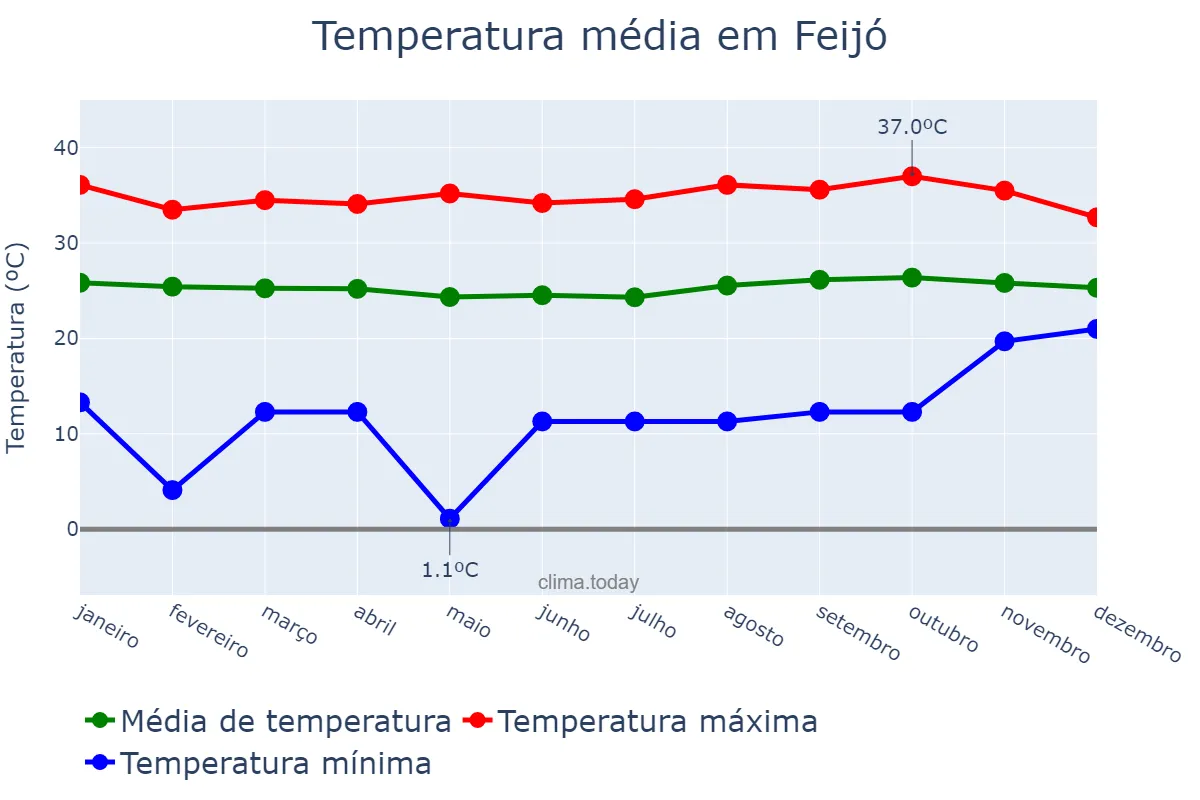 Temperatura anual em Feijó, AC, BR