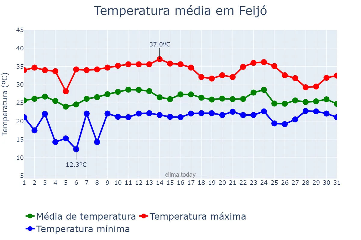 Temperatura em outubro em Feijó, AC, BR