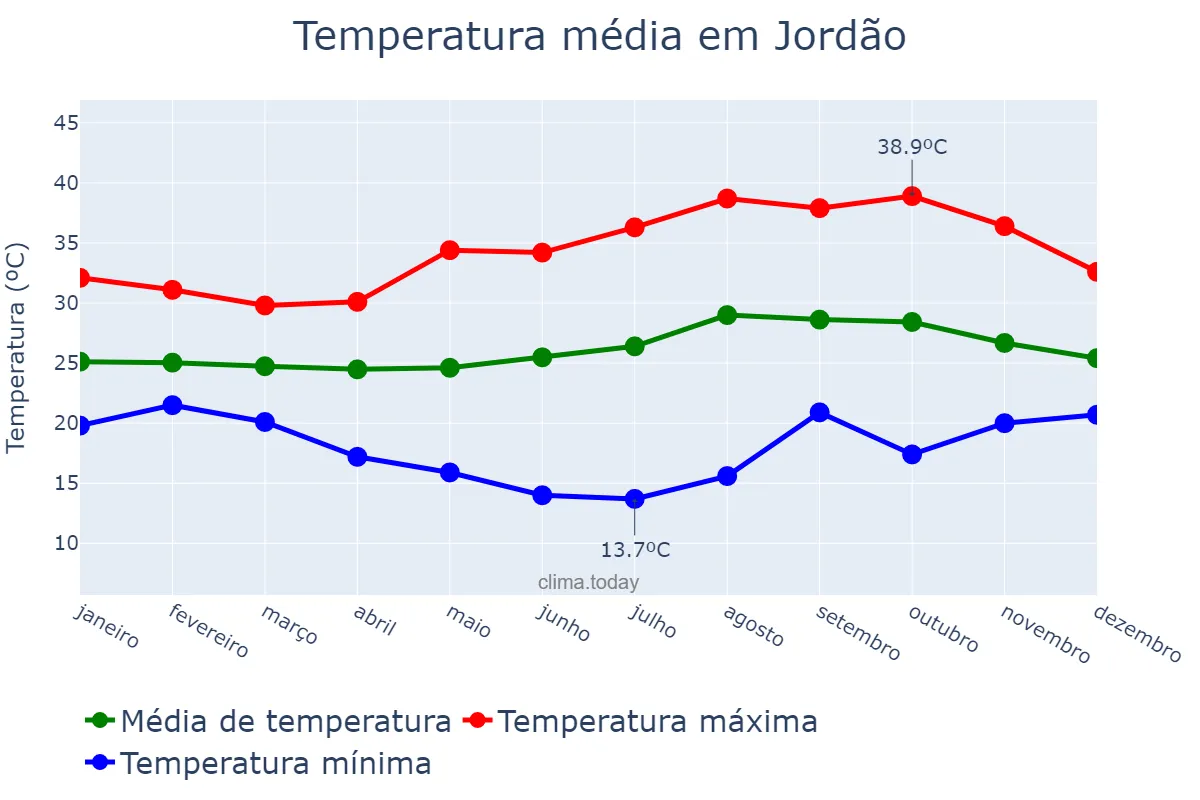 Temperatura anual em Jordão, AC, BR