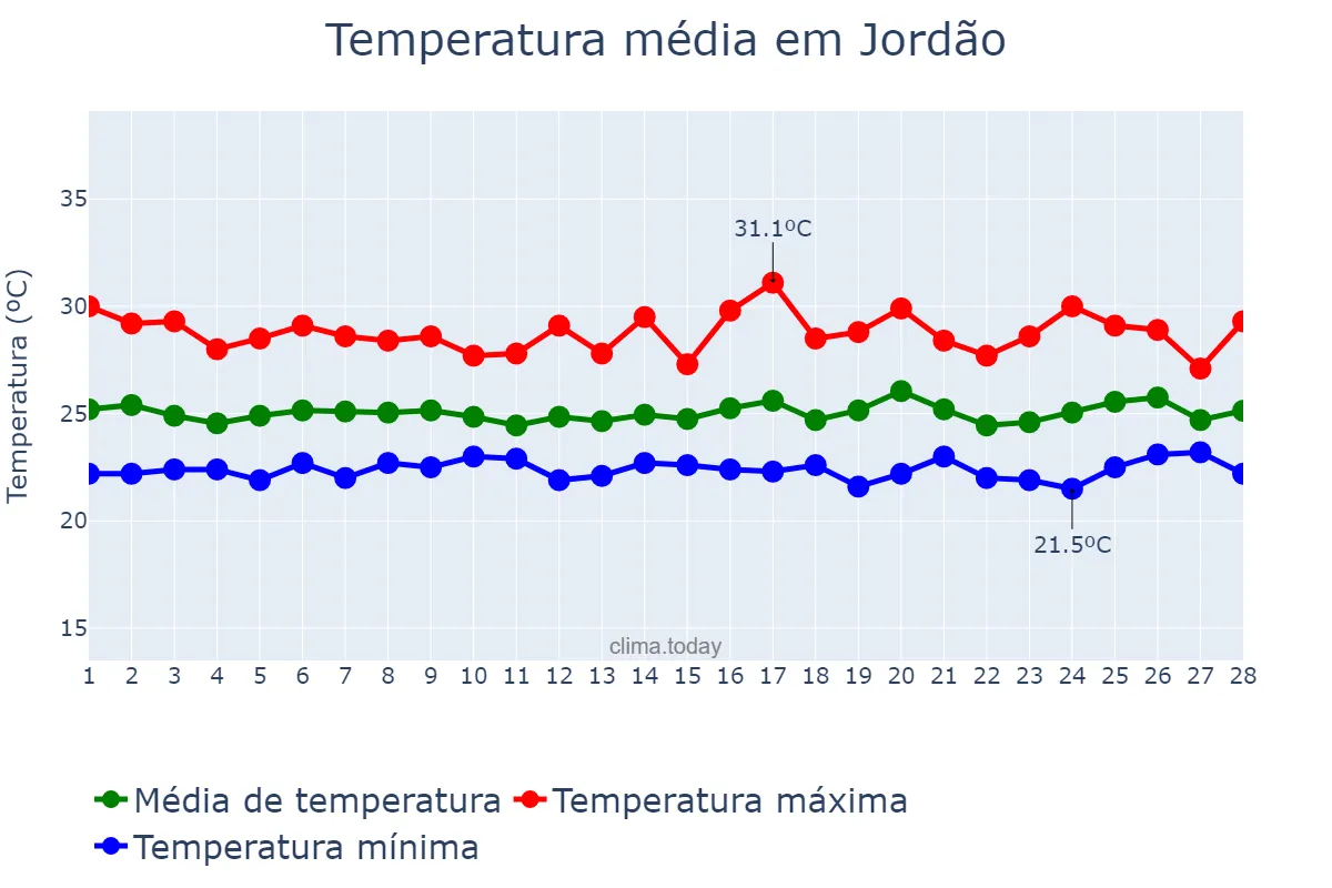 Temperatura em fevereiro em Jordão, AC, BR