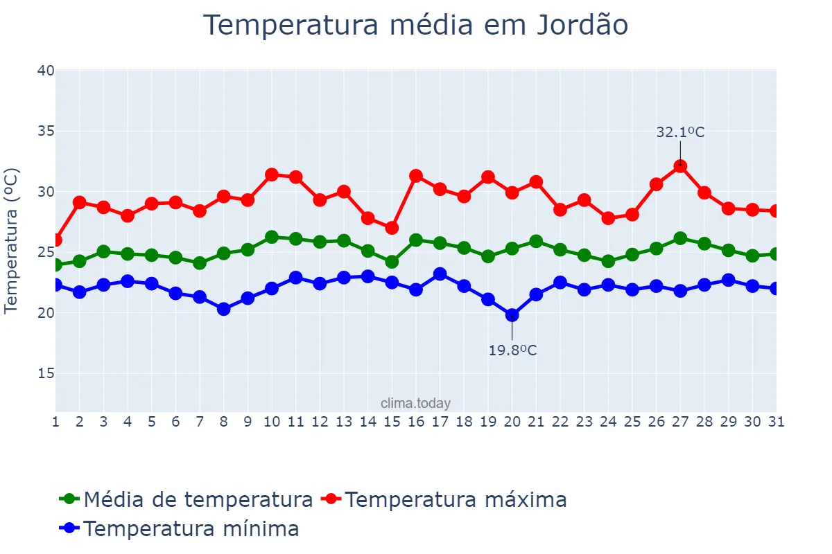 Temperatura em janeiro em Jordão, AC, BR