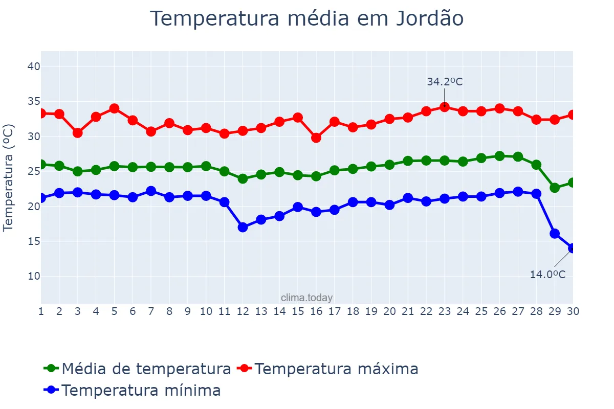 Temperatura em junho em Jordão, AC, BR