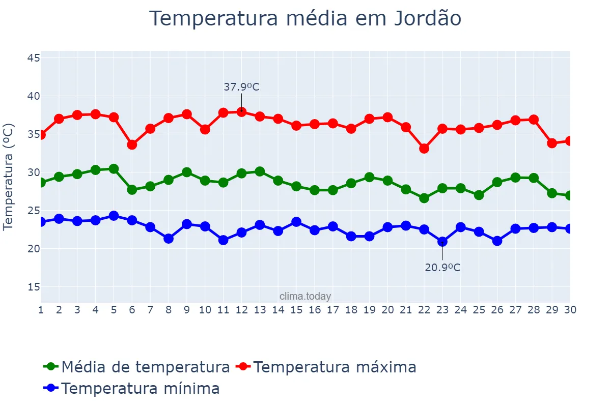 Temperatura em setembro em Jordão, AC, BR