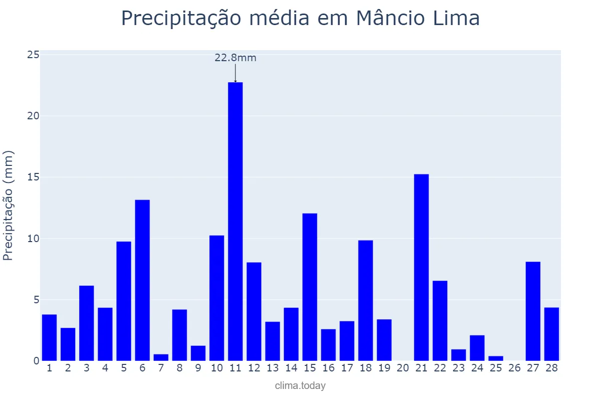 Precipitação em fevereiro em Mâncio Lima, AC, BR