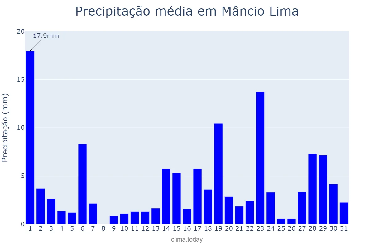 Precipitação em janeiro em Mâncio Lima, AC, BR