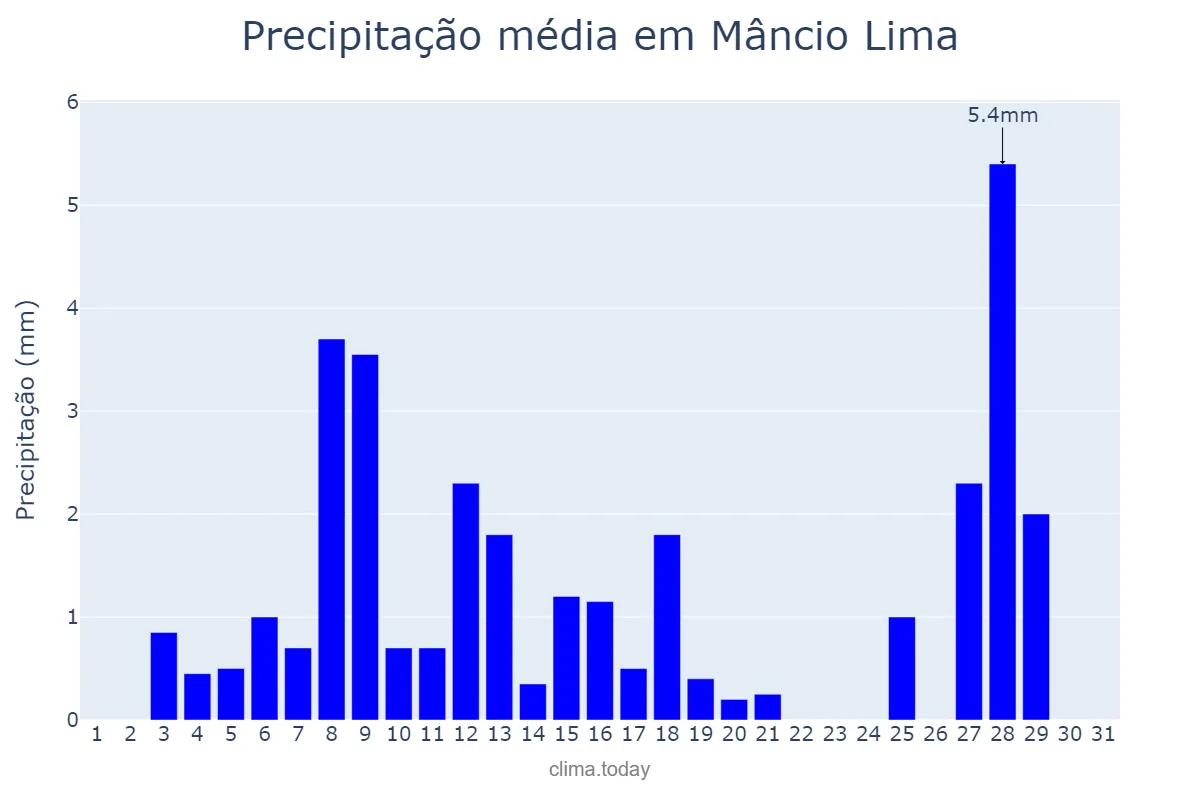 Precipitação em julho em Mâncio Lima, AC, BR