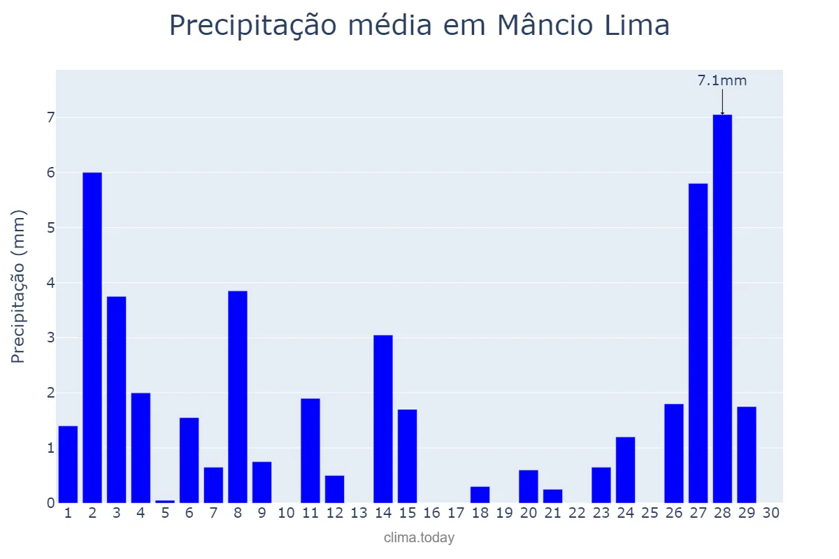 Precipitação em junho em Mâncio Lima, AC, BR