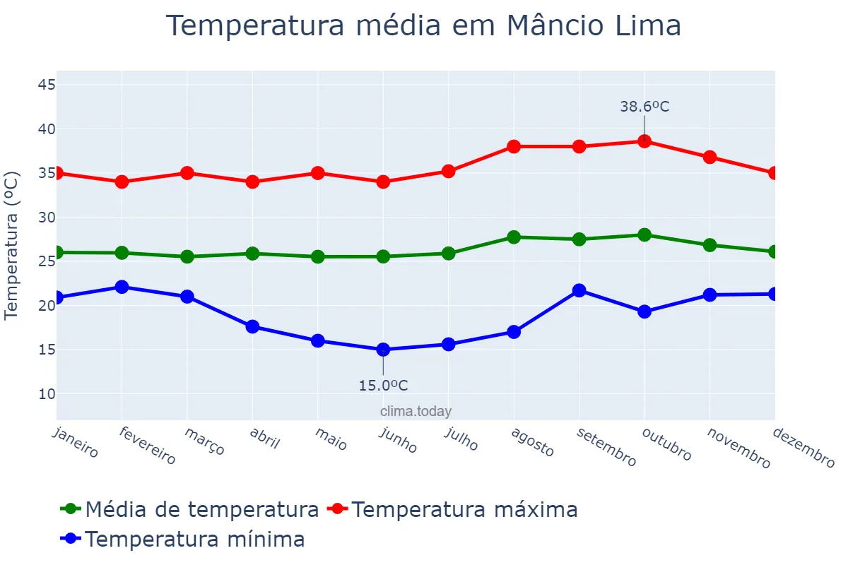 Temperatura anual em Mâncio Lima, AC, BR