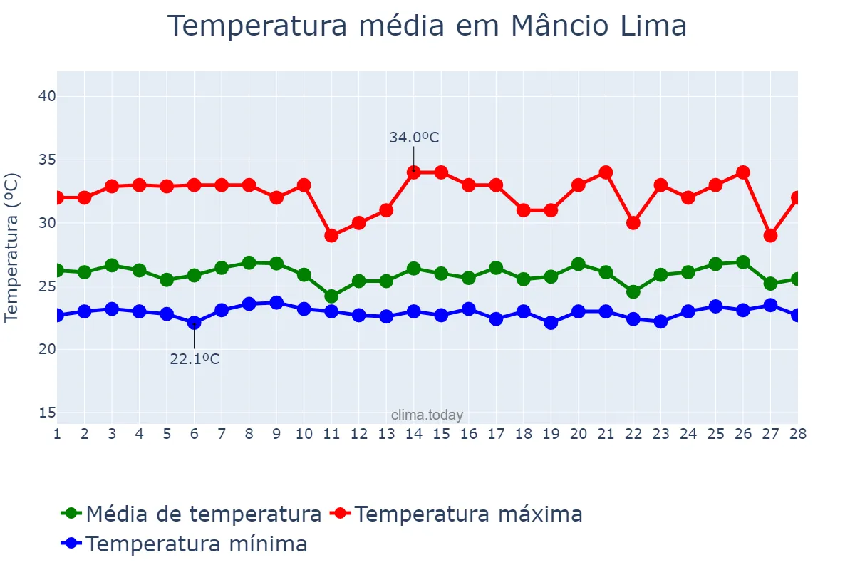 Temperatura em fevereiro em Mâncio Lima, AC, BR