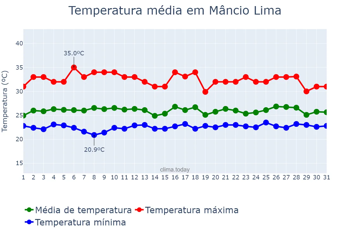 Temperatura em janeiro em Mâncio Lima, AC, BR