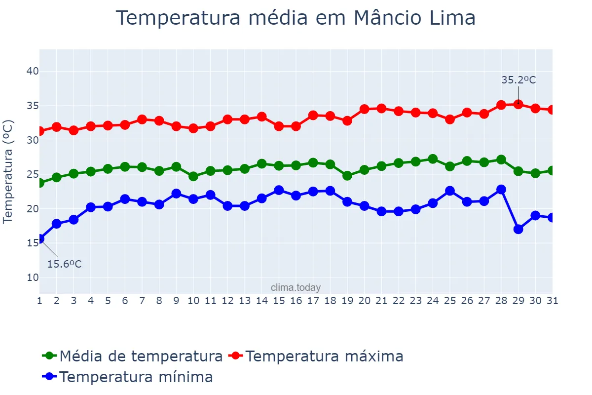 Temperatura em julho em Mâncio Lima, AC, BR