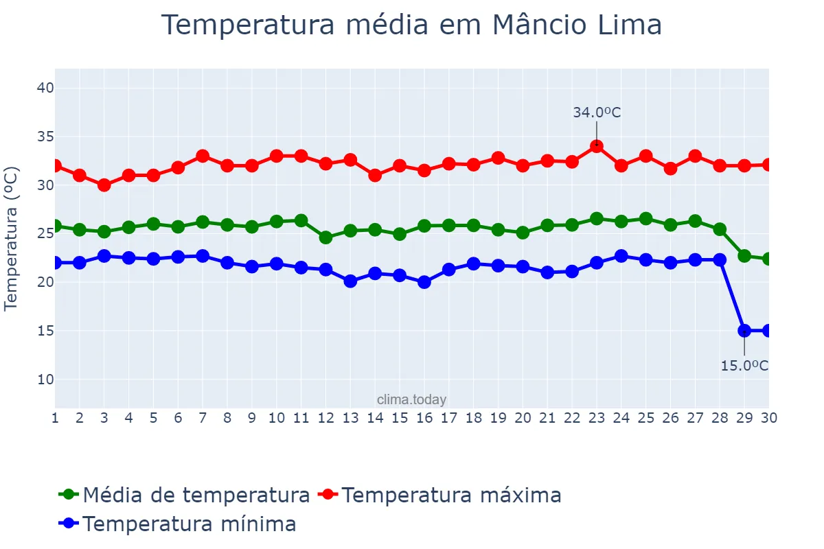 Temperatura em junho em Mâncio Lima, AC, BR