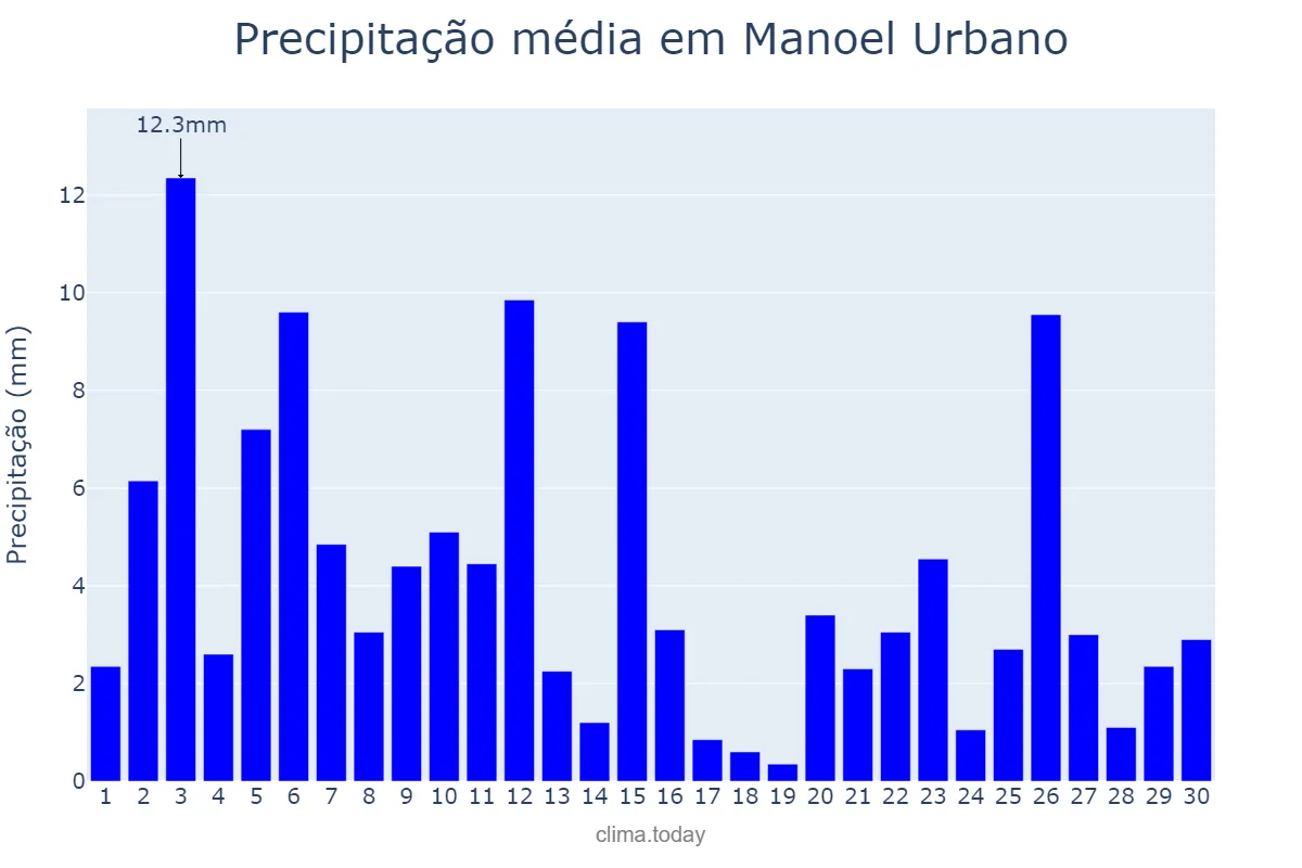 Precipitação em abril em Manoel Urbano, AC, BR