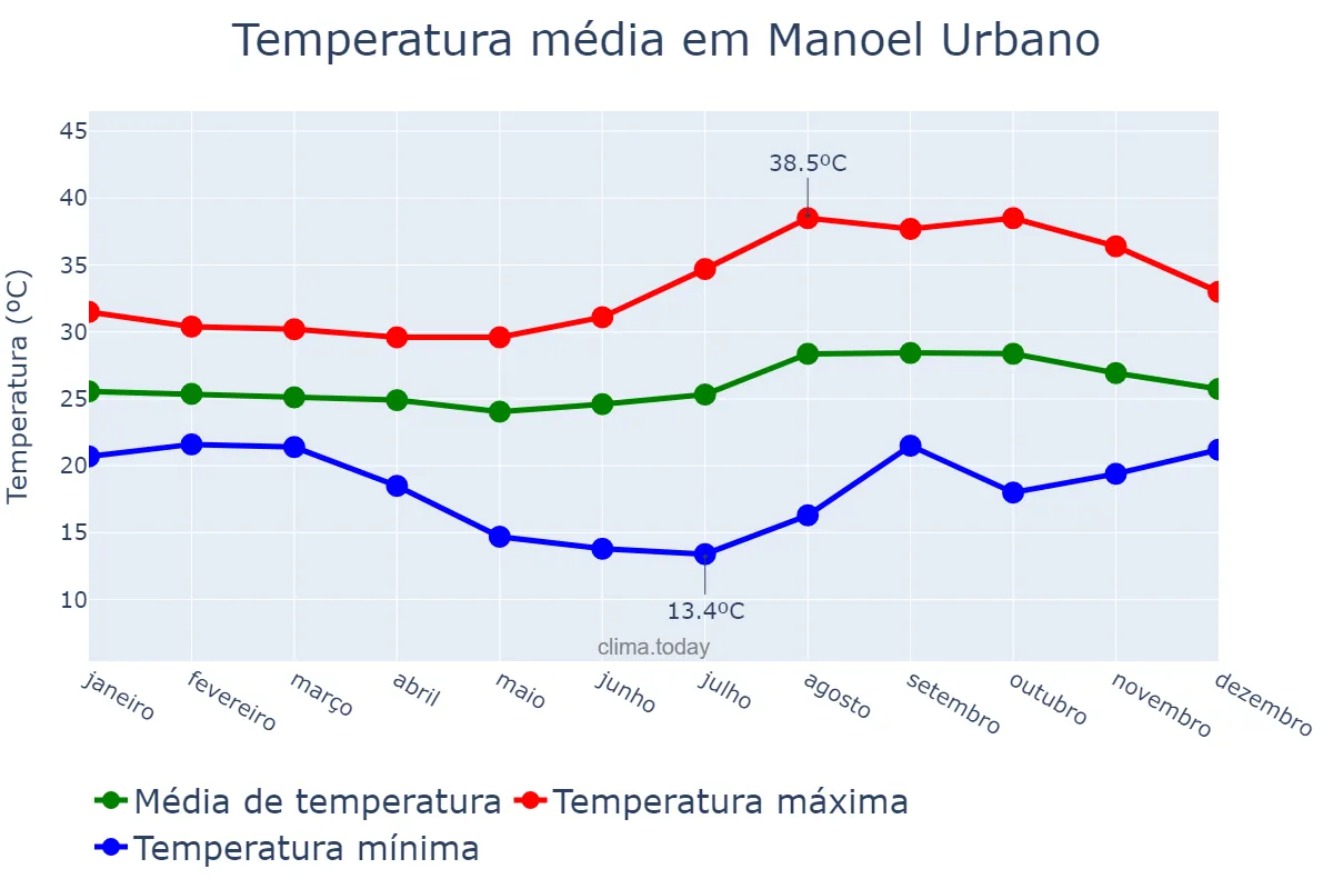 Temperatura anual em Manoel Urbano, AC, BR