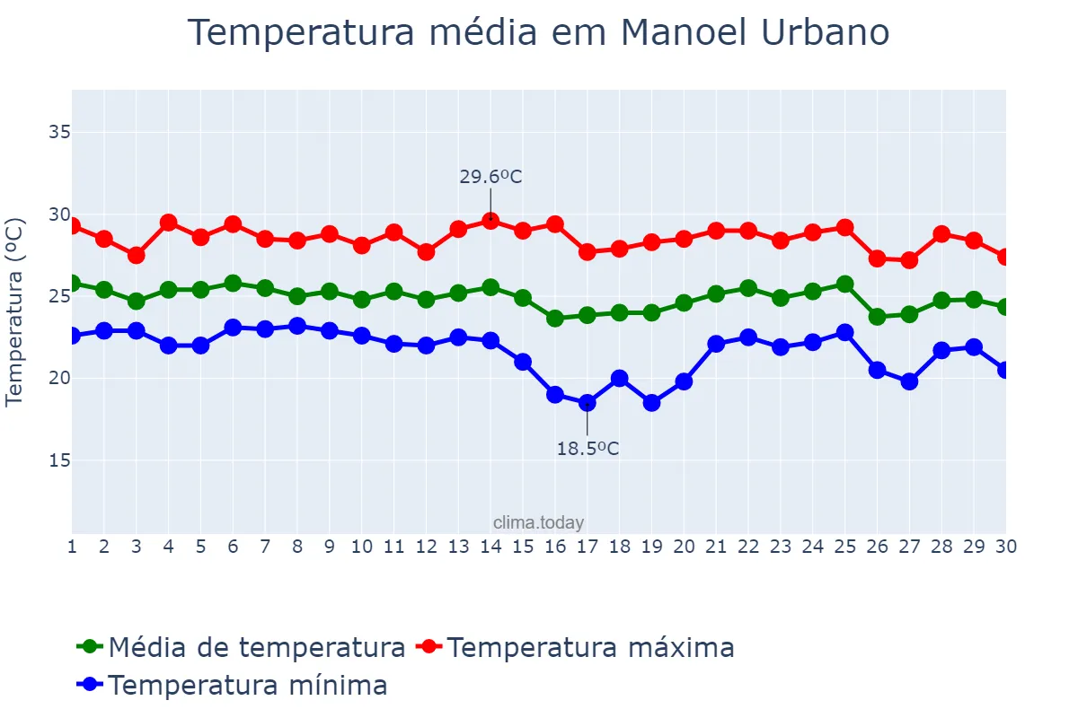 Temperatura em abril em Manoel Urbano, AC, BR