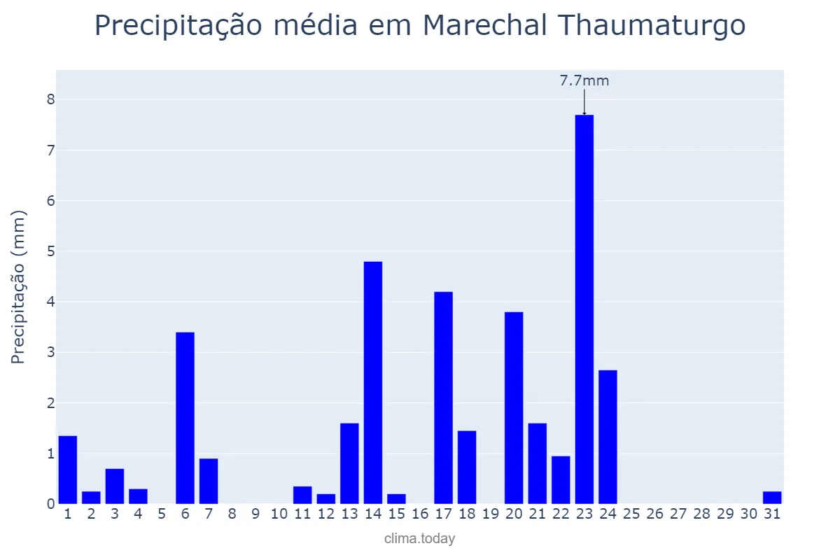 Precipitação em maio em Marechal Thaumaturgo, AC, BR