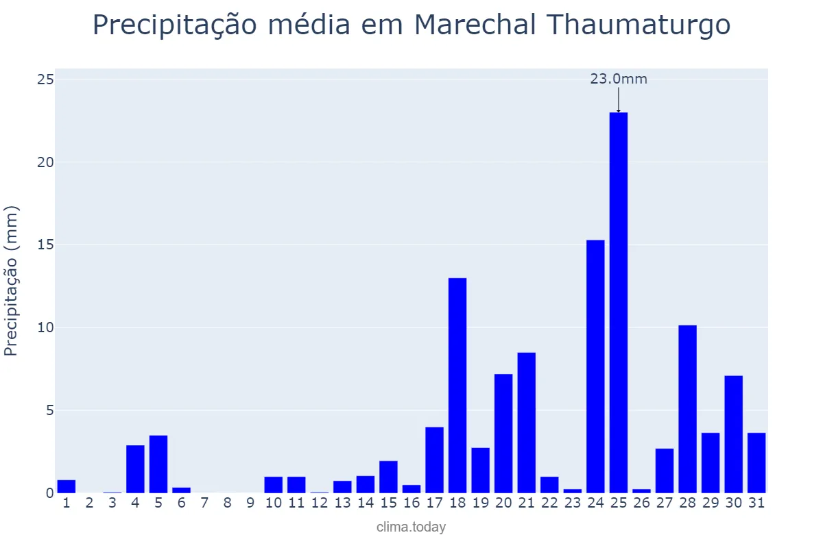 Precipitação em outubro em Marechal Thaumaturgo, AC, BR