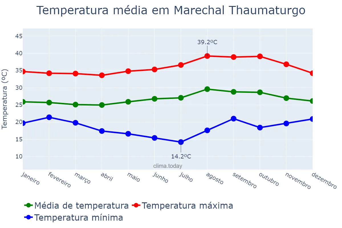 Temperatura anual em Marechal Thaumaturgo, AC, BR