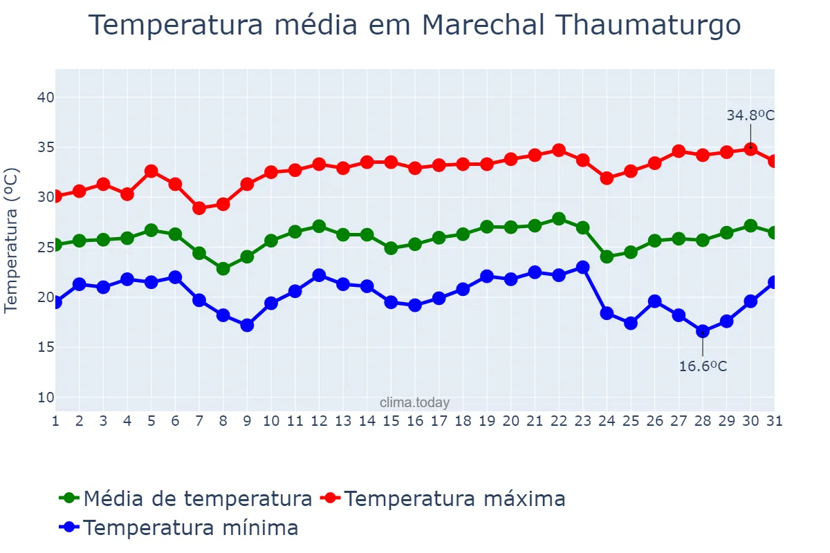 Temperatura em maio em Marechal Thaumaturgo, AC, BR