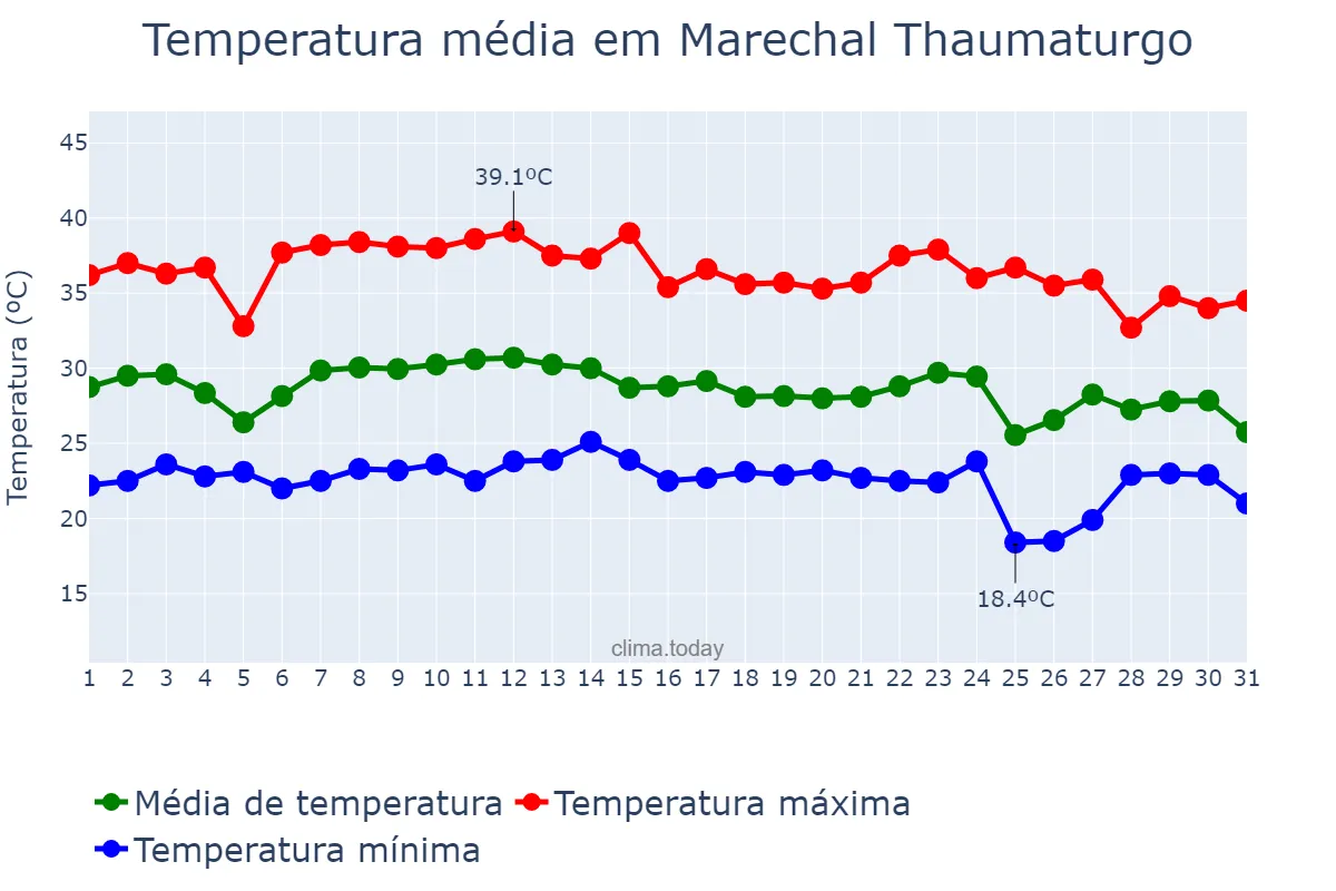 Temperatura em outubro em Marechal Thaumaturgo, AC, BR