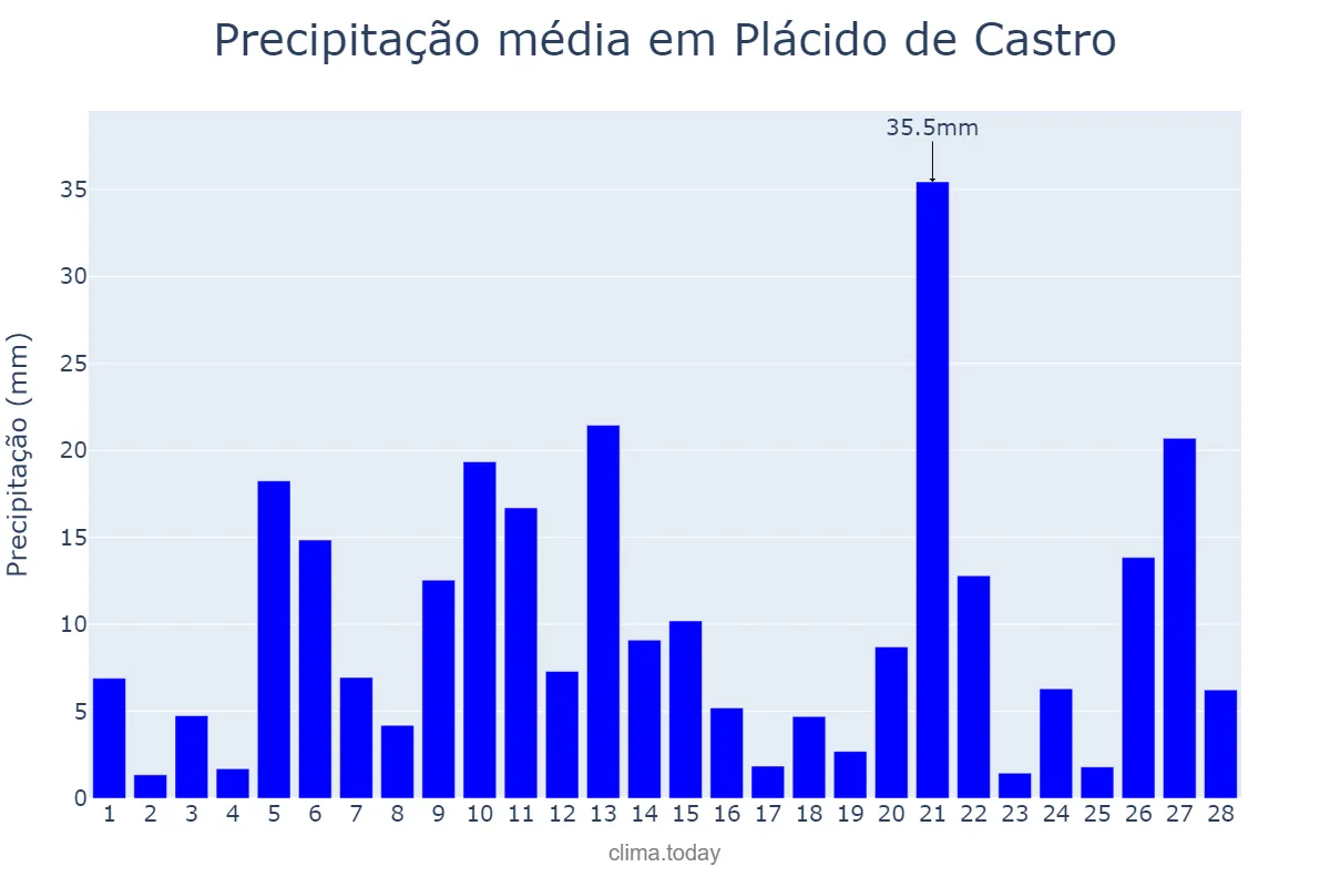Precipitação em fevereiro em Plácido de Castro, AC, BR