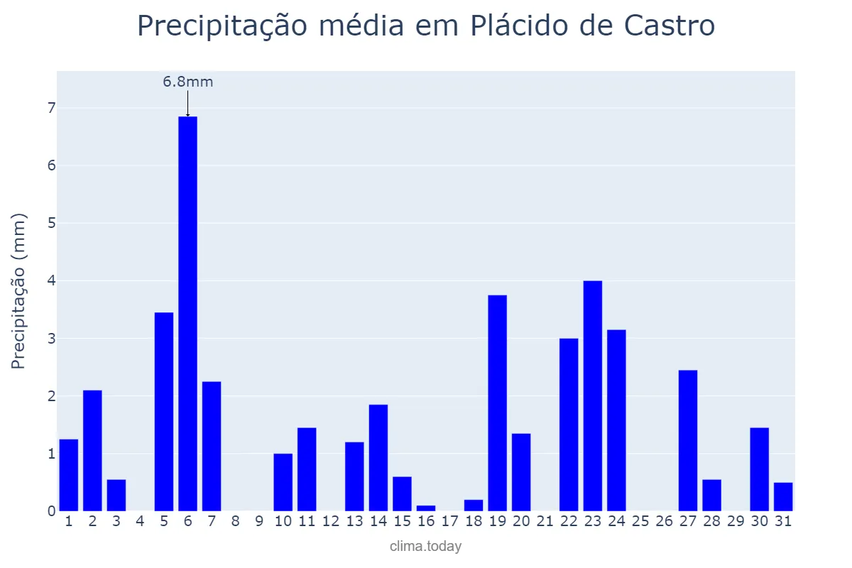Precipitação em maio em Plácido de Castro, AC, BR