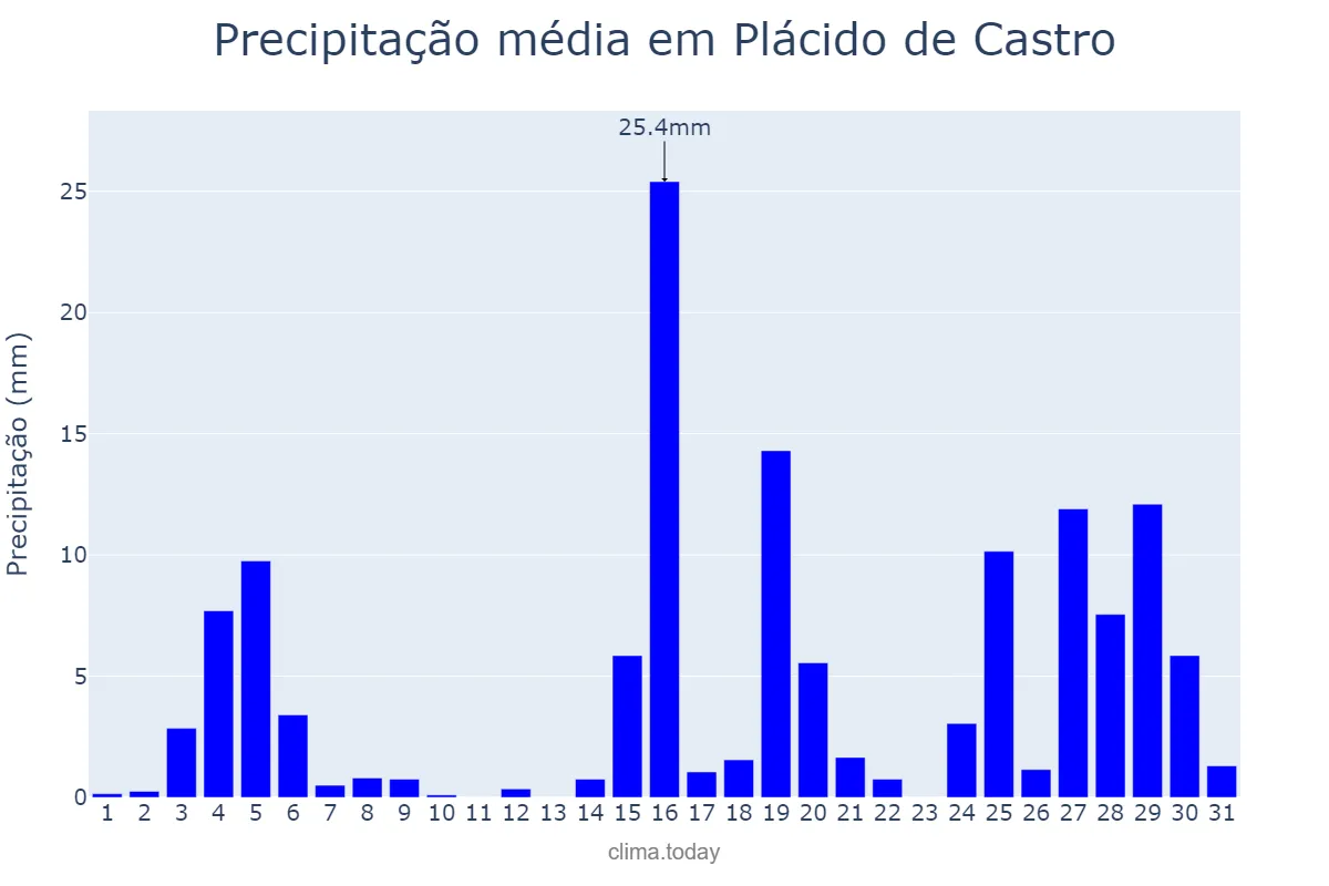 Precipitação em outubro em Plácido de Castro, AC, BR