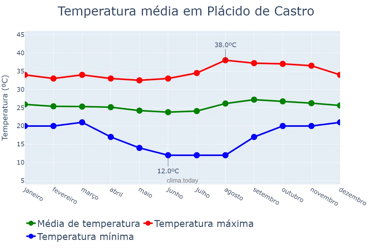 Temperatura anual em Plácido de Castro, AC, BR