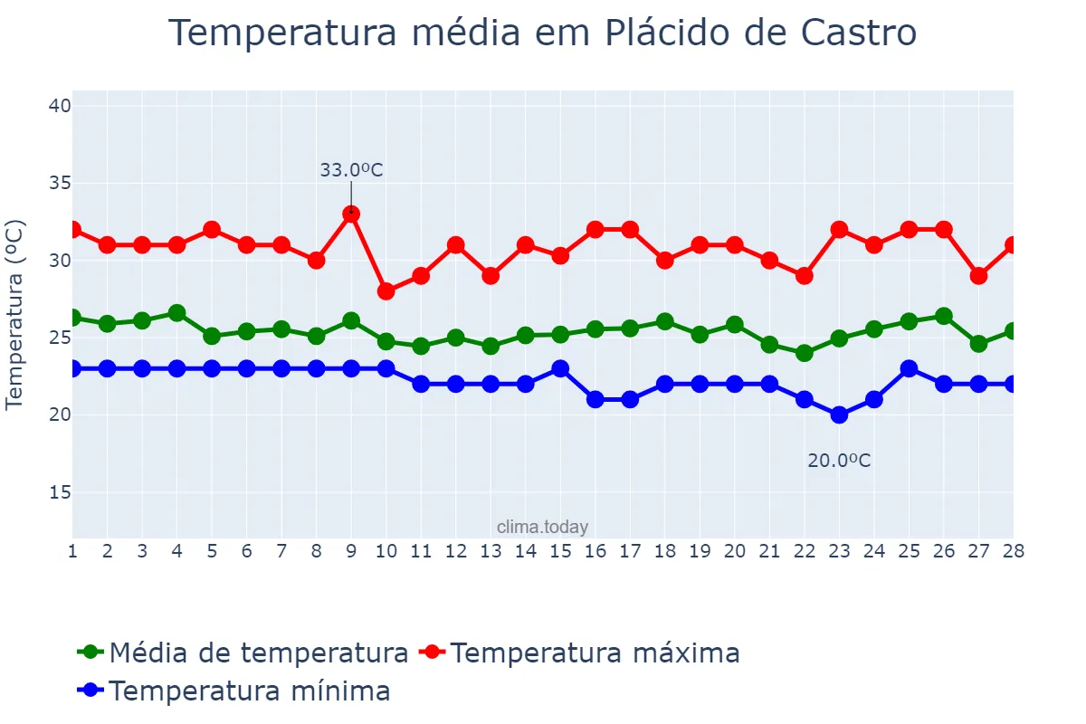 Temperatura em fevereiro em Plácido de Castro, AC, BR