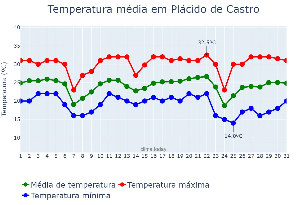 Temperatura em maio em Plácido de Castro, AC, BR