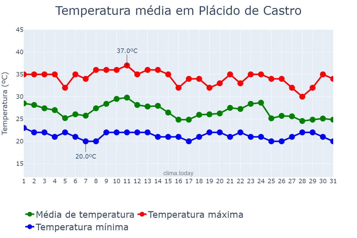 Temperatura em outubro em Plácido de Castro, AC, BR
