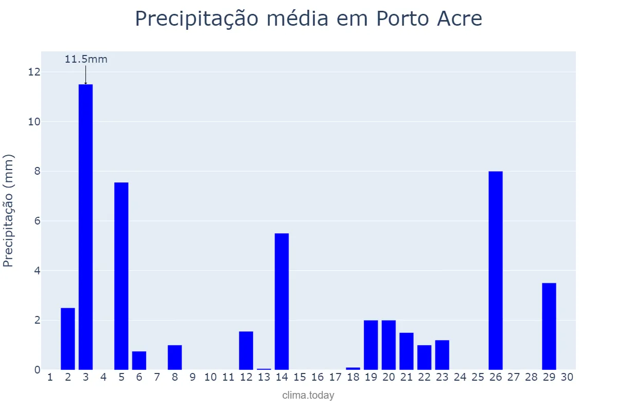 Precipitação em abril em Porto Acre, AC, BR