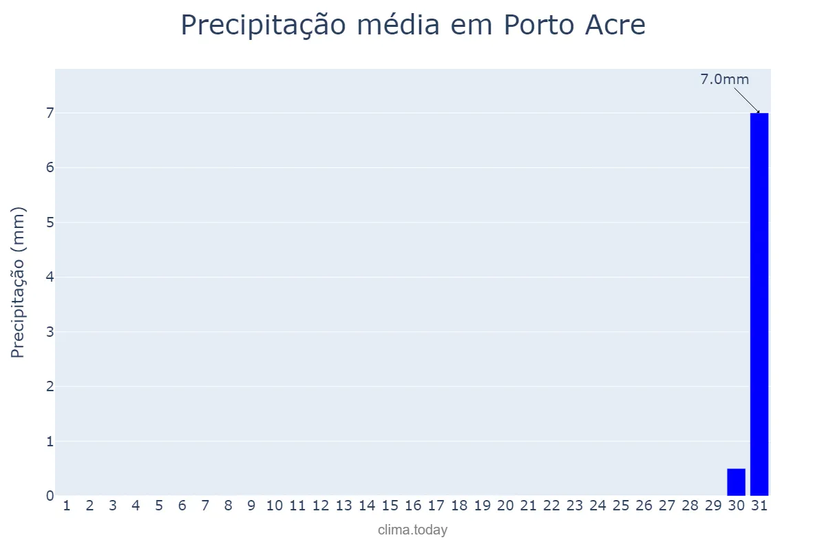 Precipitação em agosto em Porto Acre, AC, BR