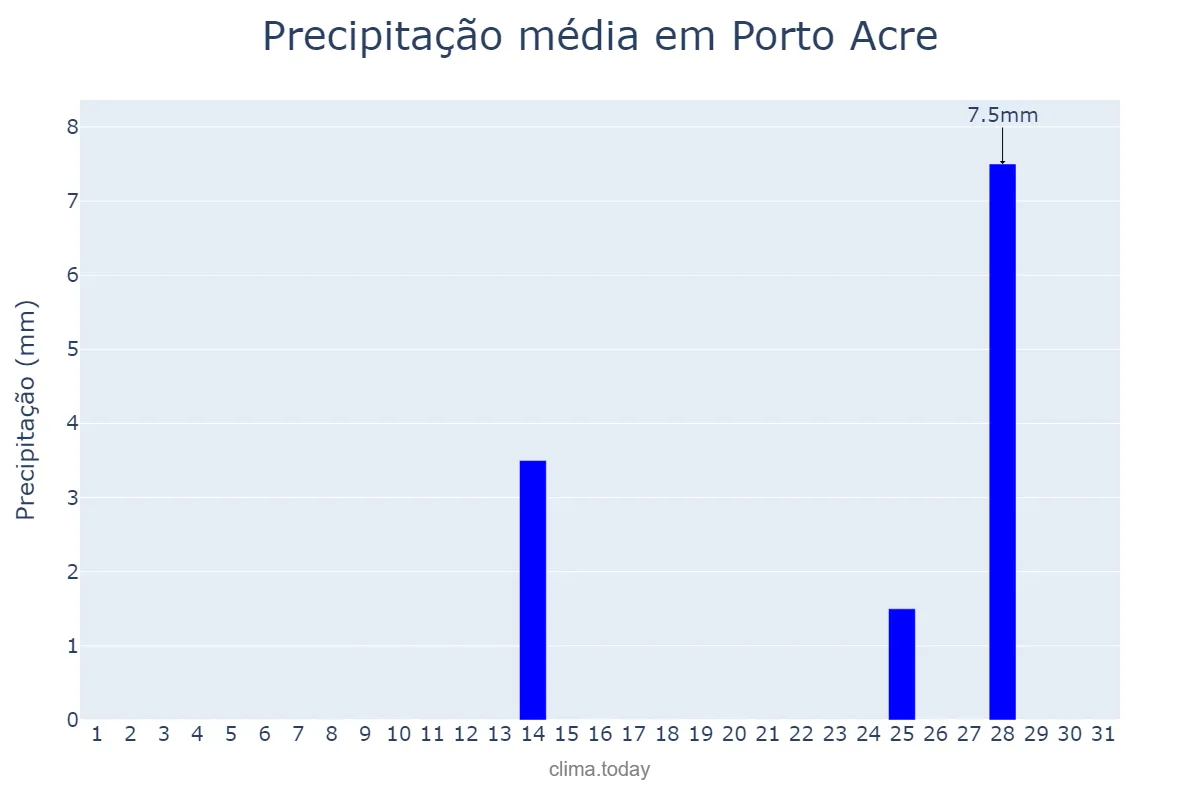 Precipitação em julho em Porto Acre, AC, BR