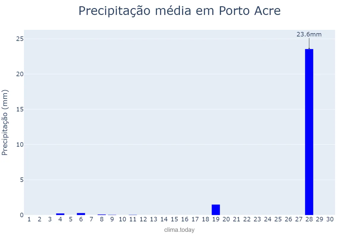 Precipitação em junho em Porto Acre, AC, BR