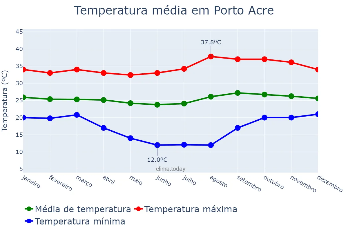 Temperatura anual em Porto Acre, AC, BR