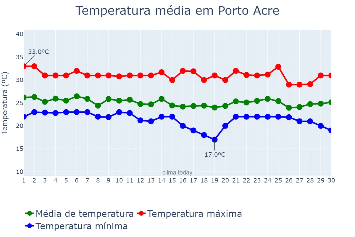 Temperatura em abril em Porto Acre, AC, BR