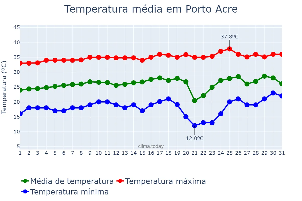 Temperatura em agosto em Porto Acre, AC, BR